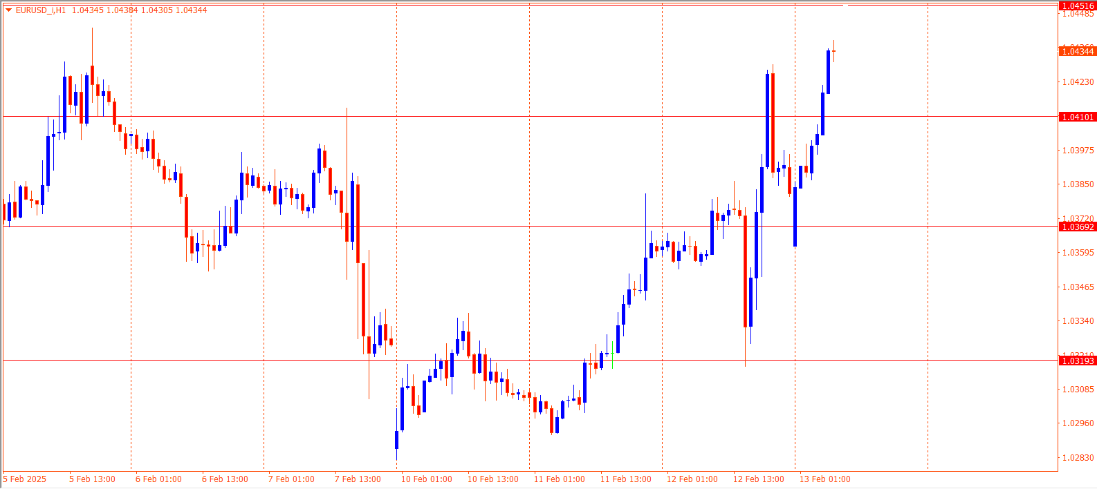 EURUSD